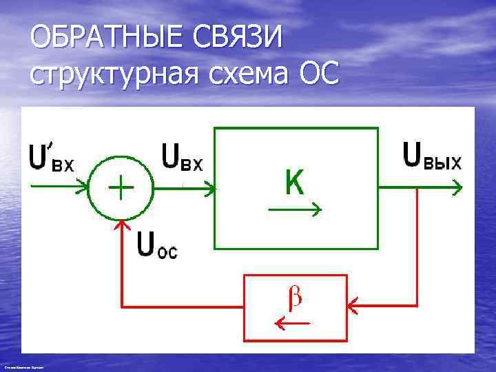 ОБРАТНЫЕ СВЯЗИ структурная схема ОС Степанов Константин Сергеевич 