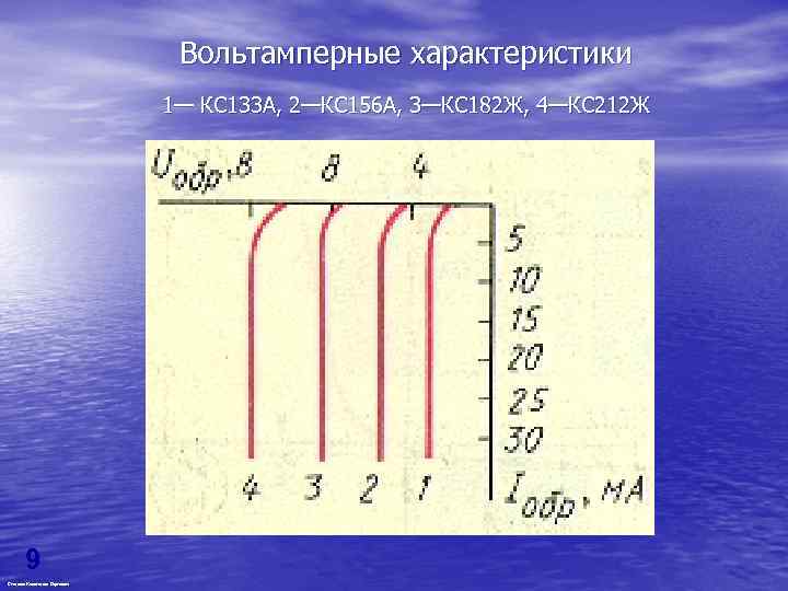 Вольтамперные характеристики 1— КС 133 А, 2—КС 156 А, 3—КС 182 Ж, 4—КС 212