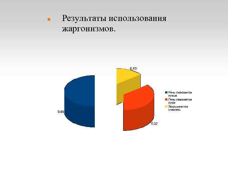  Результаты использования жаргонизмов. 