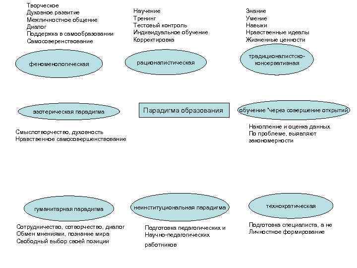 Творческое Духовное развитие Межличностное общение Диалог Поддержка в самообразовании Самосоверенствование феноменологическая эзотерическая парадигма Научение