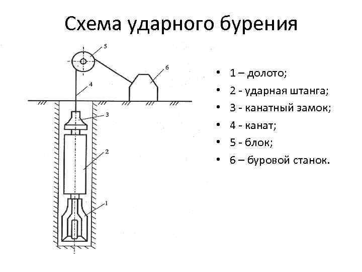 Схема ударного бурения • • • 1 – долото; 2 - ударная штанга; 3