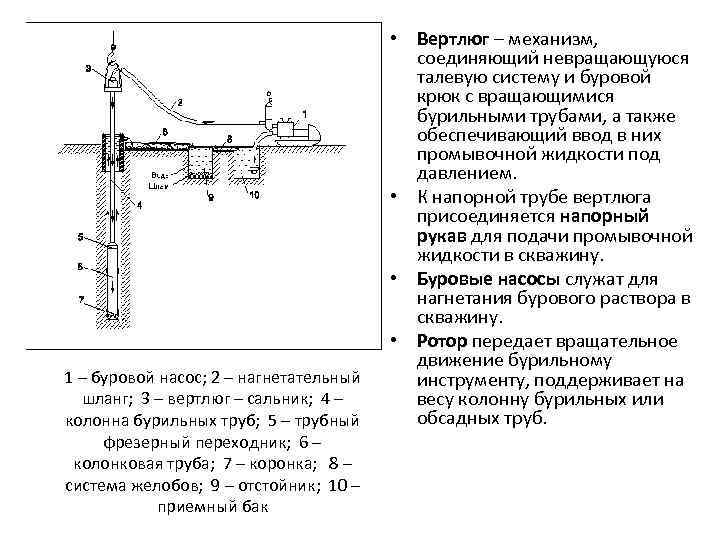 1 – буровой насос; 2 – нагнетательный шланг; 3 – вертлюг – сальник; 4