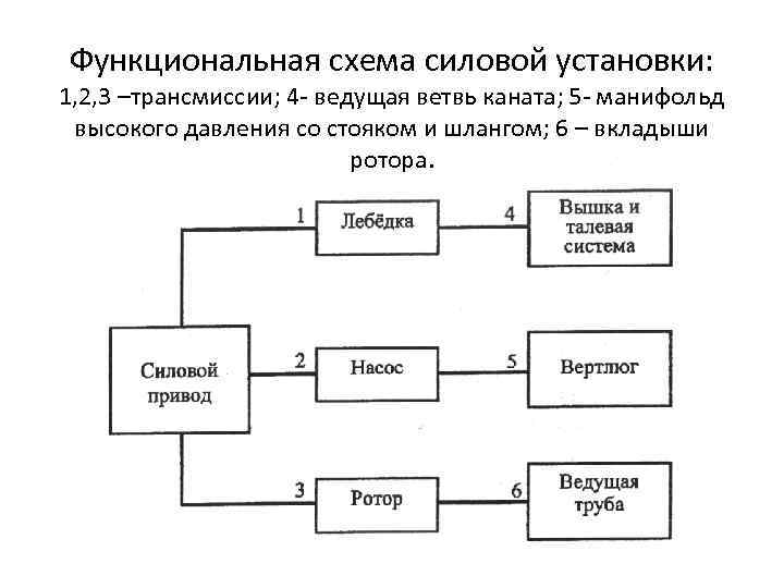 Функциональная схема силовой установки: 1, 2, 3 –трансмиссии; 4 - ведущая ветвь каната; 5