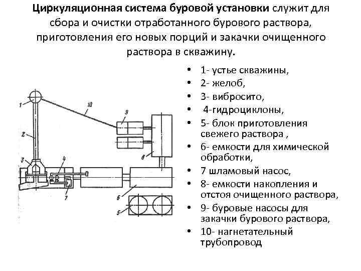 Циркуляционная система буровой установки служит для сбора и очистки отработанного бурового раствора, приготовления его