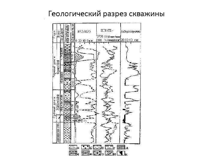Геологический разрез скважины 
