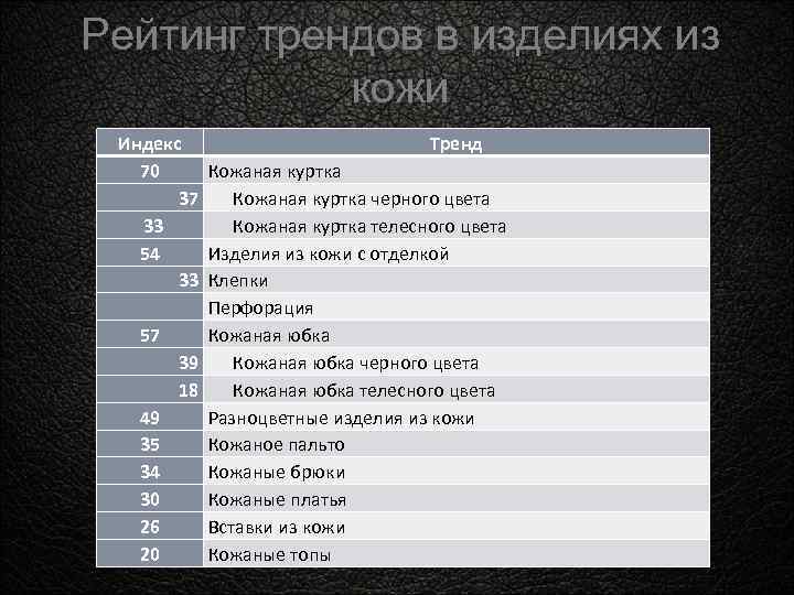 Рейтинг трендов в изделиях из кожи Индекс 70 37 33 54 33 57 39