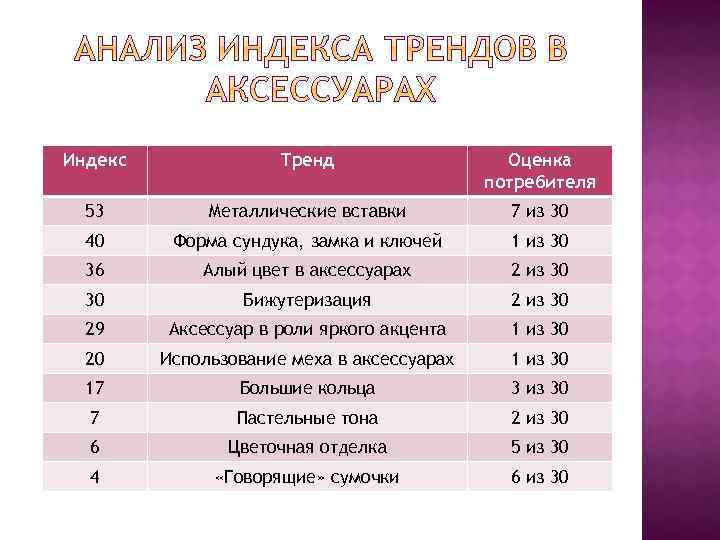 Индекс Тренд Оценка потребителя 53 Металлические вставки 7 из 30 40 Форма сундука, замка