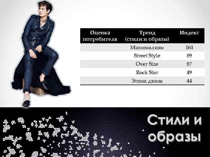 Оценка потребителя Тренд (стили и образы) Индекс Минимализм 161 Street Style 89 Over Size