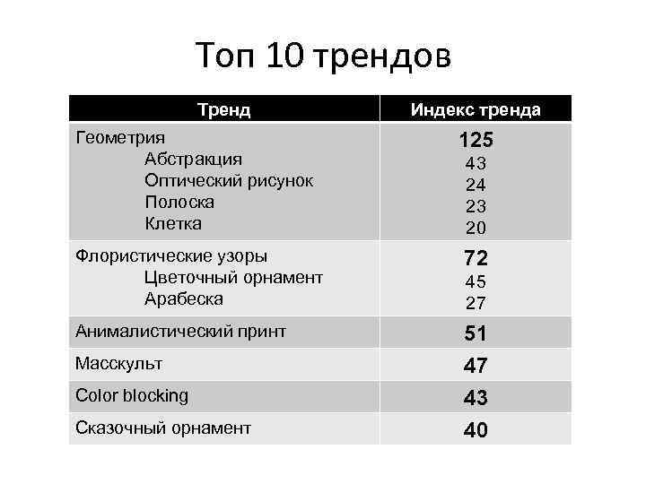 Топ 10 трендов Тренд Индекс тренда Геометрия Абстракция Оптический рисунок Полоска Клетка 125 Флористические