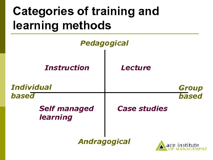 Categories of training and learning methods Pedagogical Instruction Lecture Individual based Group based Self