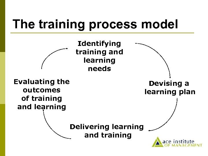 The training process model Identifying training and learning needs Evaluating the outcomes of training