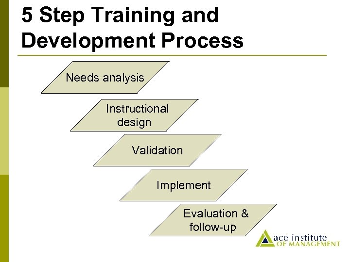 5 Step Training and Development Process Needs analysis Instructional design Validation Implement Evaluation &