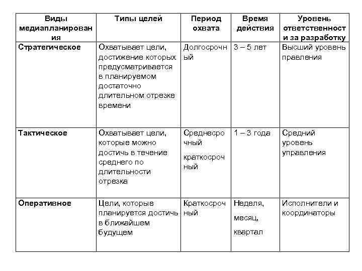 Характеристика видов целей