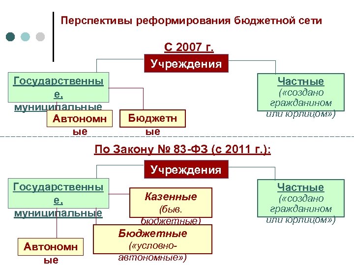 Проект о реформировании бюджетных организаций