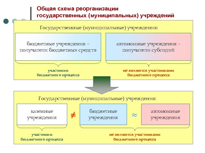 Общая схема реорганизации государственных (муниципальных) учреждений Государственные (муниципальные) учреждения: бюджетные учреждения – получатели бюджетных