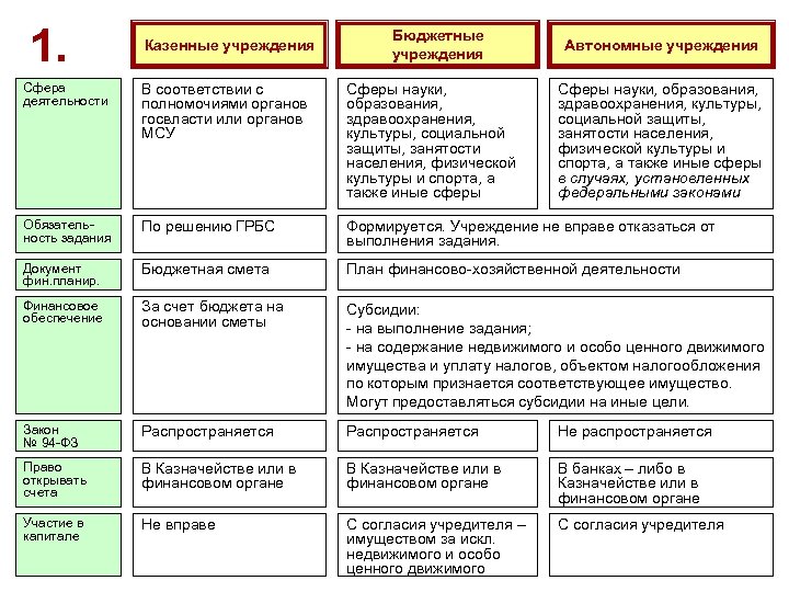 Сферы учреждения. Сфера деятельности казенного учреждения. Сфера деятельности бюджетного учреждения. Виды деятельности бюджетного учреждения. Бюджетная сфера деятельности это.