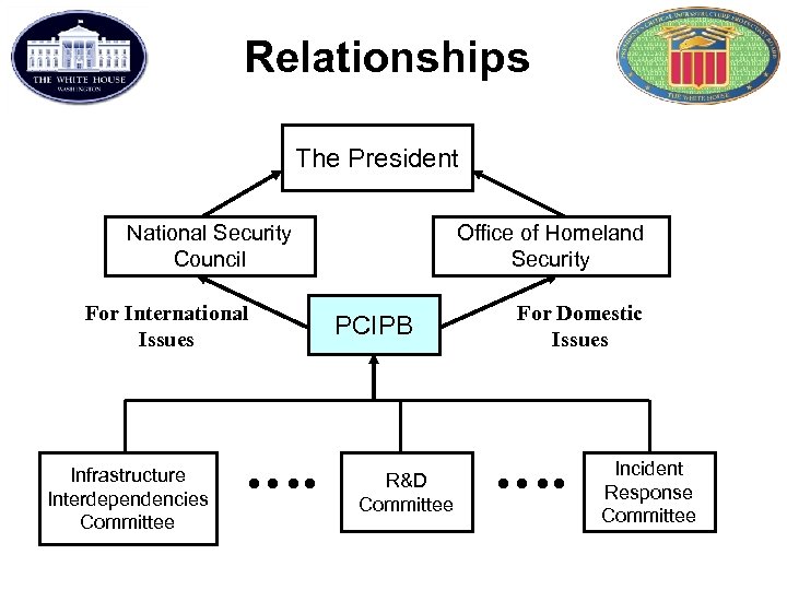 Relationships The President National Security Council For International Issues Infrastructure Interdependencies Committee …. Office