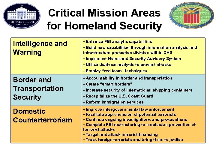 Critical Mission Areas for Homeland Security Intelligence and Warning - Enhance FBI analytic capabilities