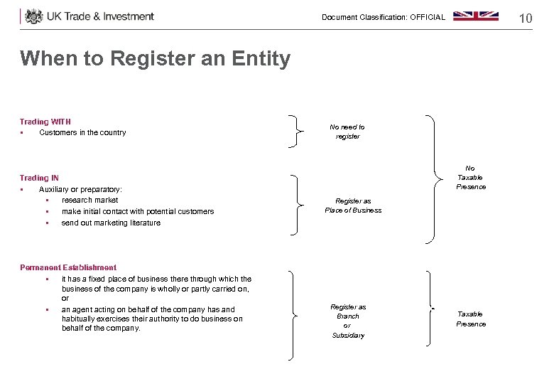 10 Document Classification: OFFICIAL When to Register an Entity Trading WITH § Customers in