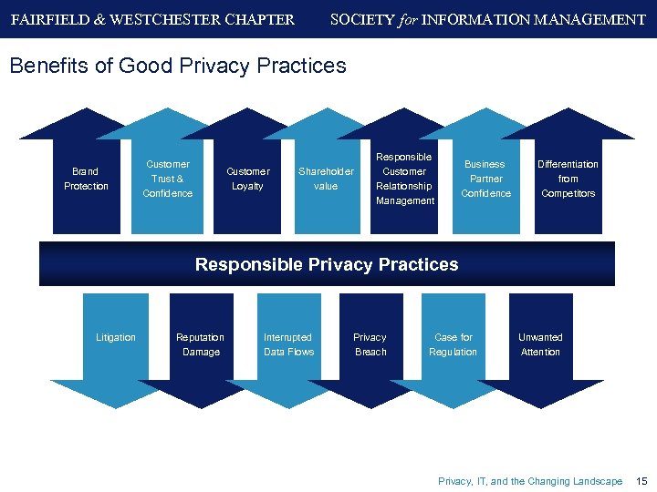 FAIRFIELD & WESTCHESTER CHAPTER SOCIETY for INFORMATION MANAGEMENT Benefits of Good Privacy Practices Brand