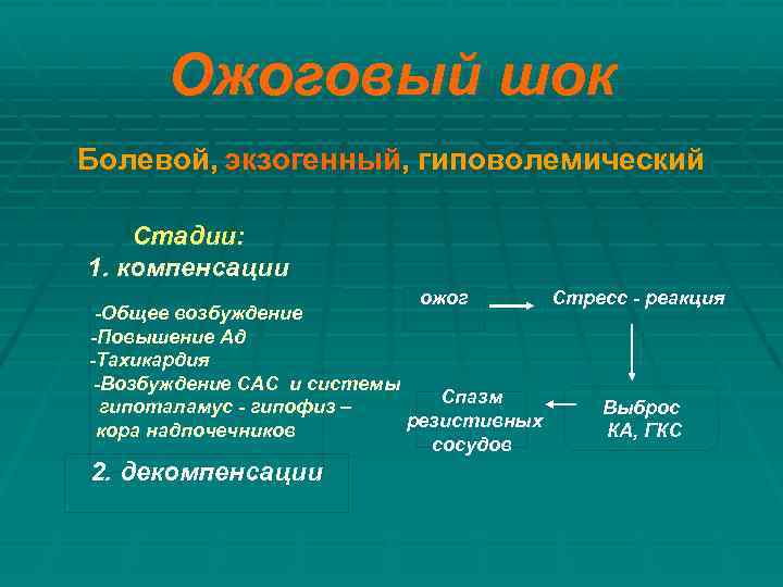 Ожоговый шок Болевой, экзогенный, гиповолемический Стадии: 1. компенсации ожог -Общее возбуждение -Повышение Ад -Тахикардия