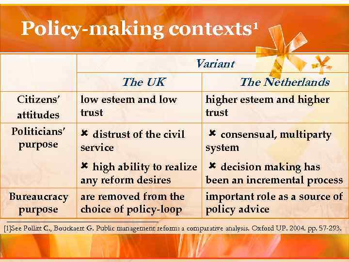 Policy-making contexts 1 Variant The UK Citizens’ attitudes Politicians’ purpose The Netherlands low esteem