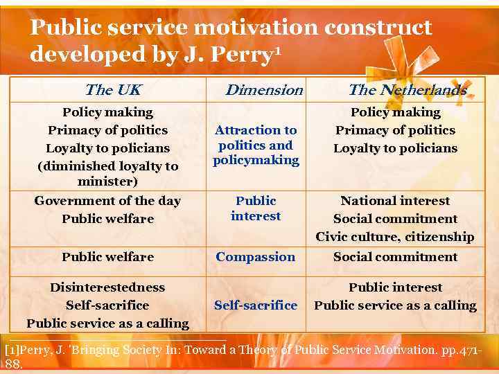 Public service motivation construct developed by J. Perry 1 The UK Dimension The Netherlands