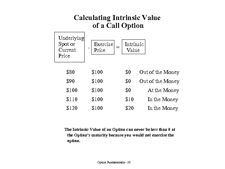 Calculating Intrinsic Value of a Call Option Underlying Spot or Exercise Intrinsic = Current