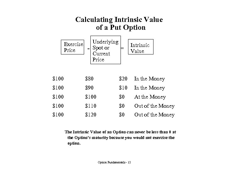 Calculating Intrinsic Value of a Put Option Underlying Exercise - Spot or = Price