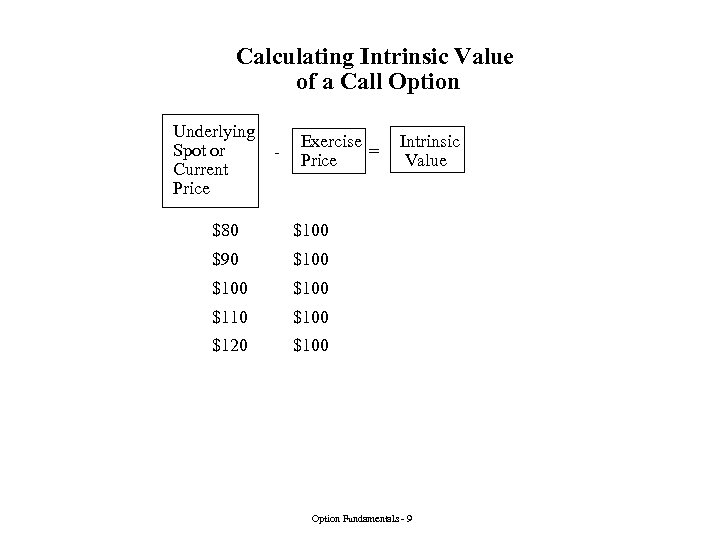 Calculating Intrinsic Value of a Call Option Underlying Spot or Current Price - Exercise