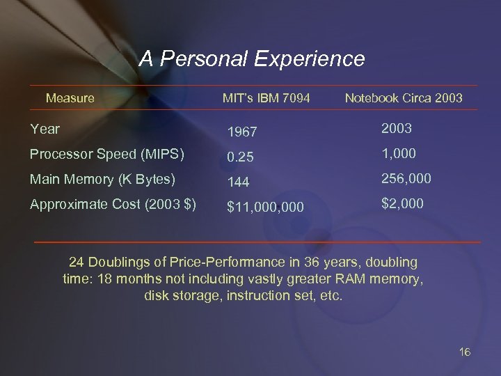A Personal Experience Measure MIT’s IBM 7094 Notebook Circa 2003 Year 1967 2003 Processor