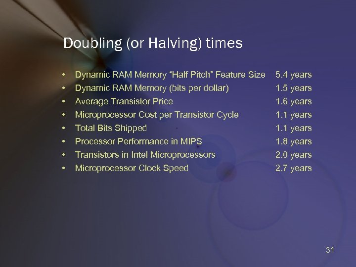 Doubling (or Halving) times • • Dynamic RAM Memory “Half Pitch” Feature Size 5.