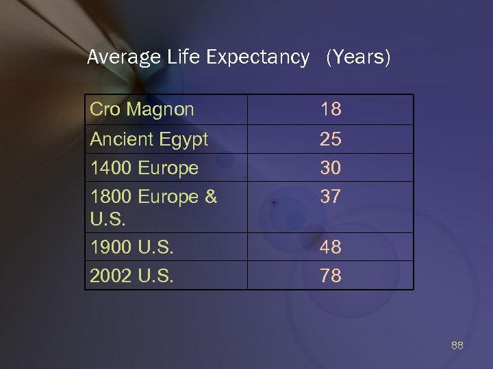 Average Life Expectancy (Years) Cro Magnon 18 Ancient Egypt 1400 Europe 1800 Europe &