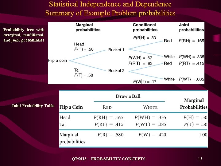 Statistical Independence and Dependence Summary of Example Problem probabilities Probability tree with marginal, conditional,