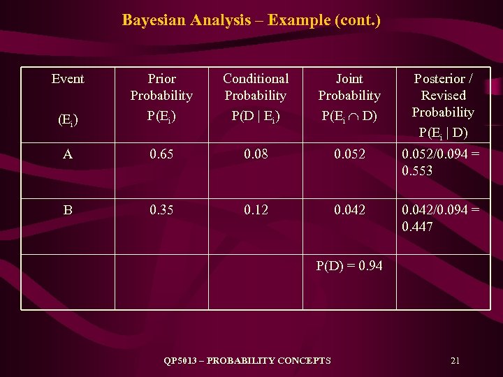 Bayesian Analysis – Example (cont. ) Event (Ei) Prior Probability P(Ei) Conditional Probability P(D