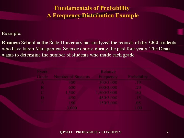 Fundamentals of Probability A Frequency Distribution Example: Business School at the State University has