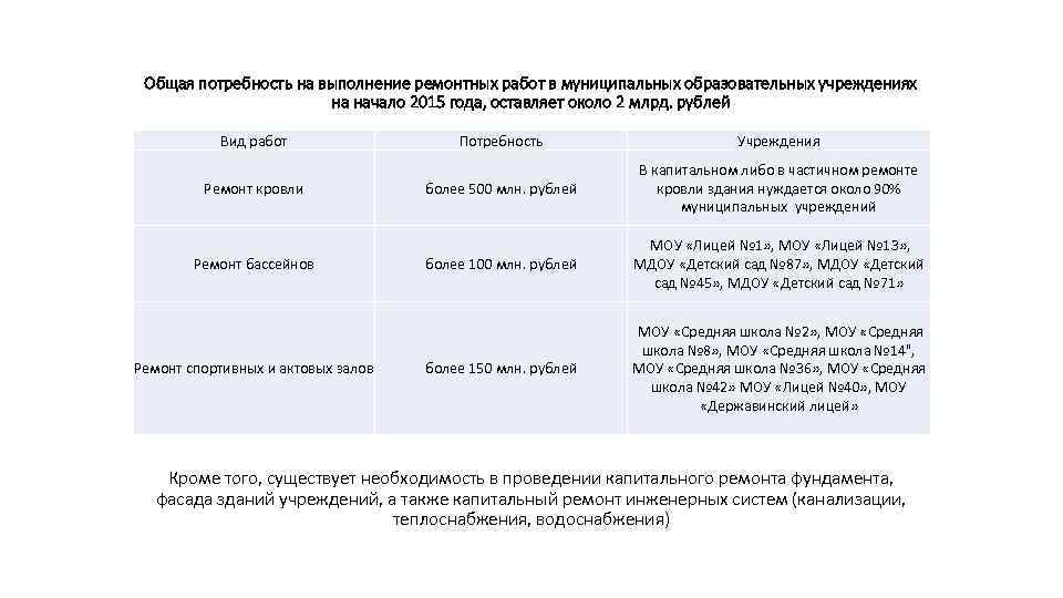 Общая потребность на выполнение ремонтных работ в муниципальных образовательных учреждениях на начало 2015 года,