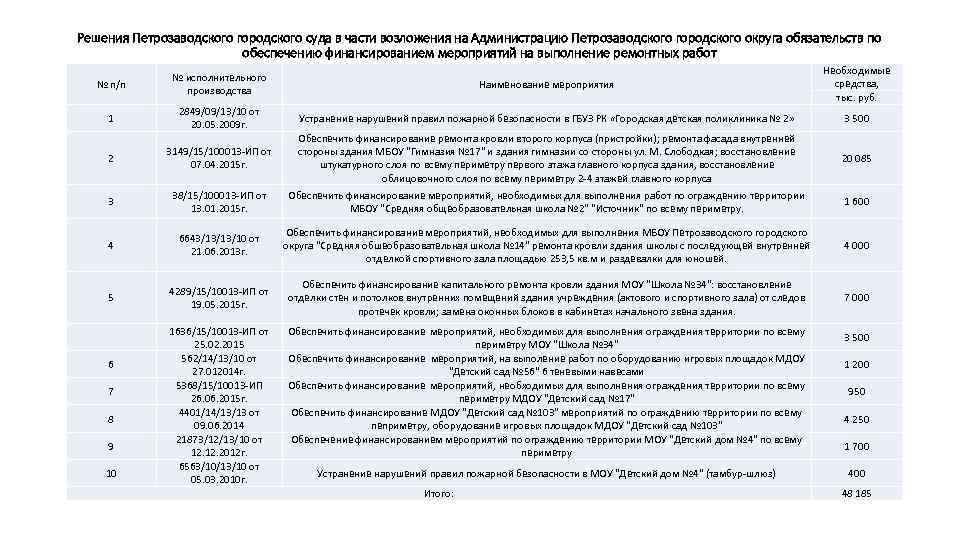 Решения Петрозаводского городского суда в части возложения на Администрацию Петрозаводского городского округа обязательств по