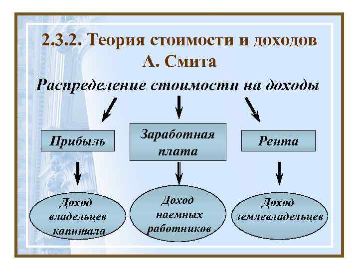 2. 3. 2. Теория стоимости и доходов А. Смита Распределение стоимости на доходы Прибыль