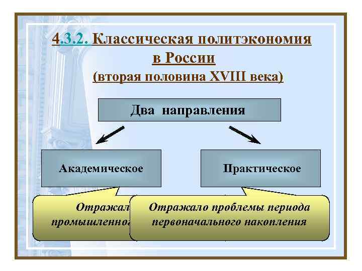 4. 3. 2. Классическая политэкономия в России (вторая половина XVIII века) Два направления Академическое