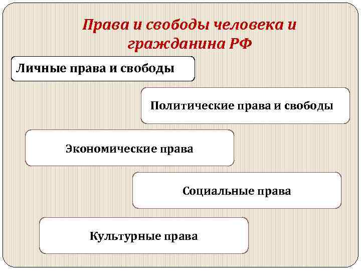 Права и свободы человека и гражданина РФ Личные права и свободы Политические права и