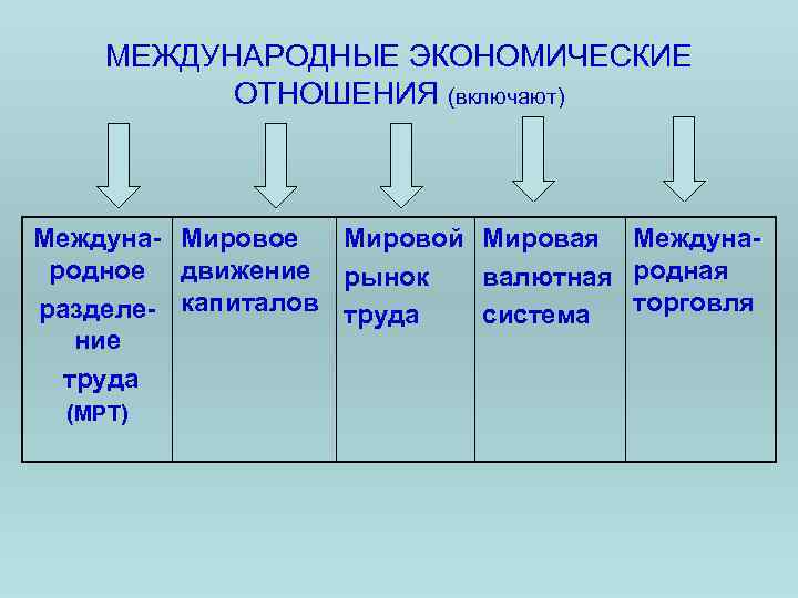 3 типа экономических отношений