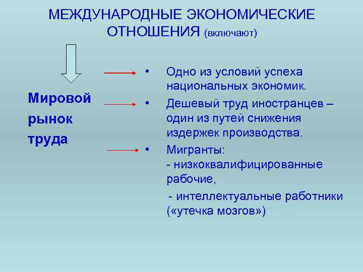 МЕЖДУНАРОДНЫЕ ЭКОНОМИЧЕСКИЕ ОТНОШЕНИЯ (включают) • Мировой рынок труда • • Одно из условий успеха