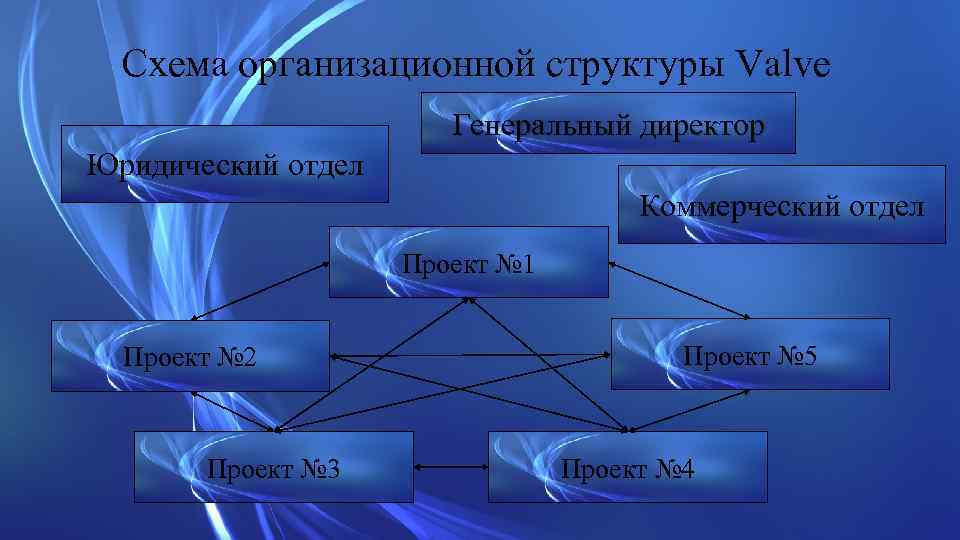 Схема организационной структуры Valve Генеральный директор Юридический отдел Коммерческий отдел Проект № 1 Проект