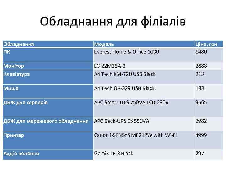 Обладнання для філіалів Обладнання ПК Модель Everest Home & Office 1030 Ціна, грн 8480