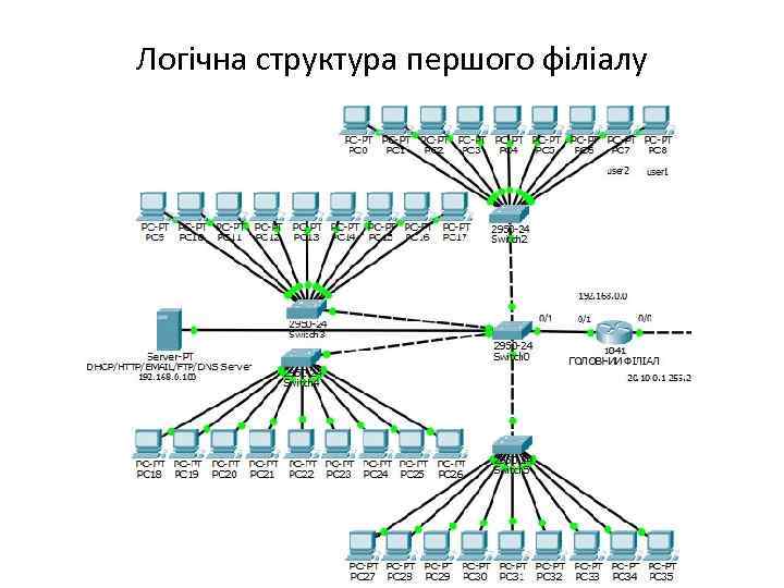 Логічна структура першого філіалу 