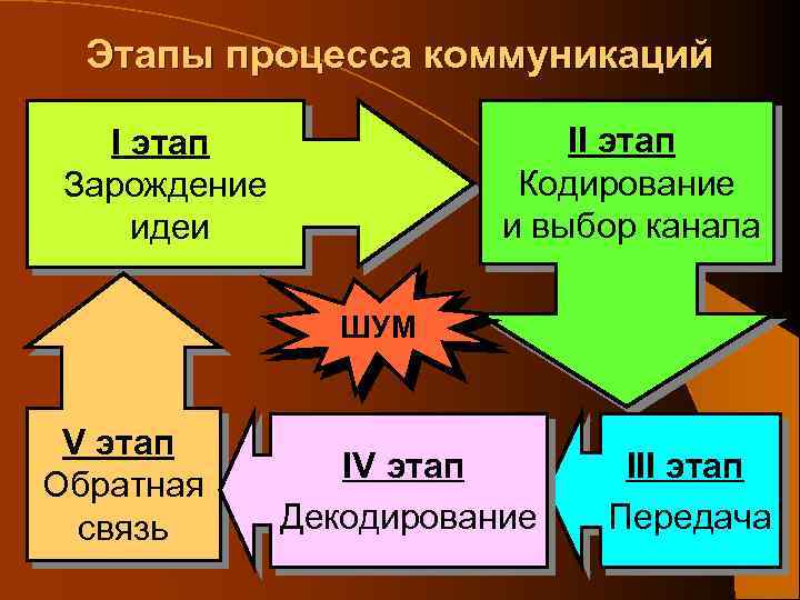 Этапы процесса коммуникаций II этап Кодирование и выбор канала I этап Зарождение идеи ШУМ