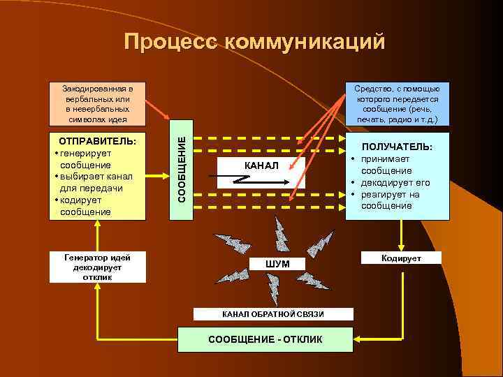 Процесс коммуникаций Закодированная в вербальных или в невербальных символах идея Генератор идей декодирует отклик