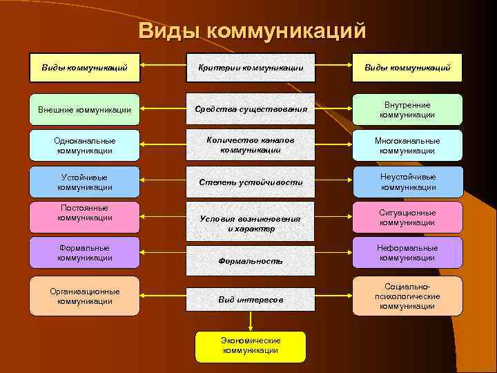 Виды коммуникаций Критерии коммуникации Виды коммуникаций Внешние коммуникации Средства существования Внутренние коммуникации Одноканальные коммуникации