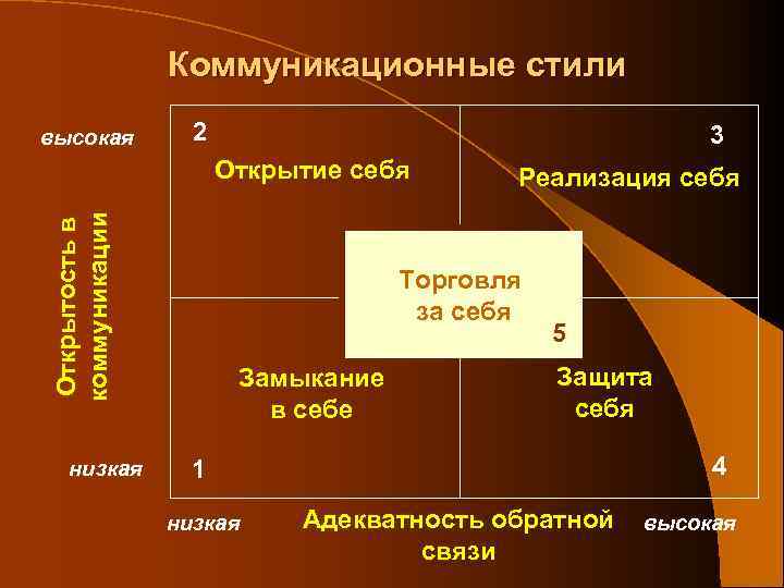 Коммуникационные стили высокая 2 3 Открытость в коммуникации Открытие себя низкая Реализация себя Торговля